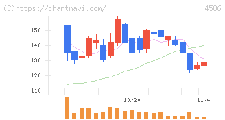 メドレックス(4586)の日足チャート