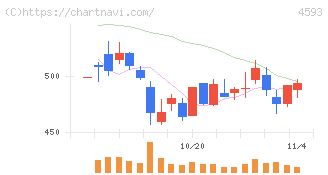 ヘリオス(4593)の日足チャート