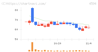 ブライトパス・バイオ(4594)の日足チャート
