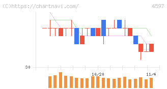 ソレイジア・ファーマ(4597)の日足チャート