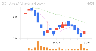 サニックスホールディングス(4651)の日足チャート