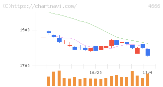 パーク２４(4666)の日足チャート