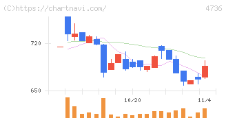 日本ラッド(4736)の日足チャート