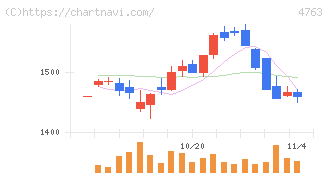 クリーク・アンド・リバー社(4763)の日足チャート