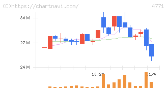 エフアンドエム(4771)の日足チャート