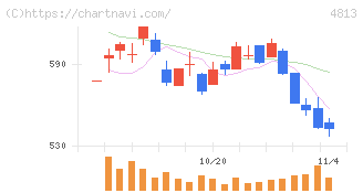 ＡＣＣＥＳＳ(4813)の日足チャート