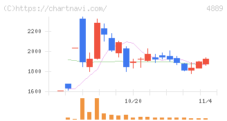 レナサイエンス(4889)の日足チャート