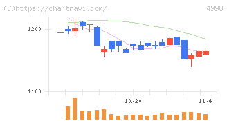 フマキラー(4998)の日足チャート