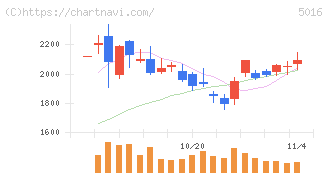 ＪＸ金属(5016)の日足チャート