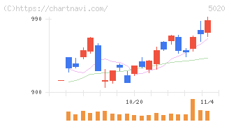 ＥＮＥＯＳホールディングス(5020)の日足チャート