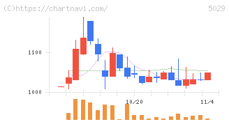 サークレイス(5029)の日足チャート
