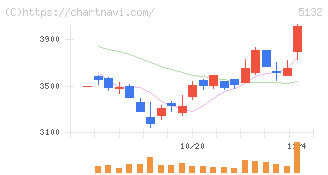 ｐｌｕｓｚｅｒｏ(5132)の日足チャート