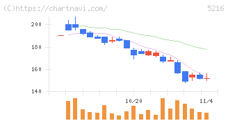 倉元製作所(5216)の日足チャート
