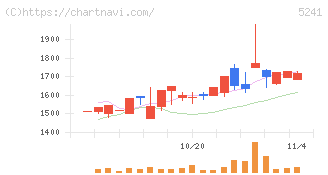 日本オーエー研究所(5241)の日足チャート