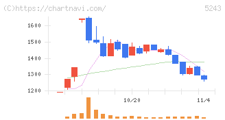 ｎｏｔｅ(5243)の日足チャート