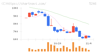 ＥＬＥＭＥＮＴＳ(5246)の日足チャート