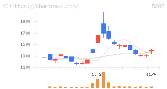 イトーヨーギョー(5287)の日足チャート