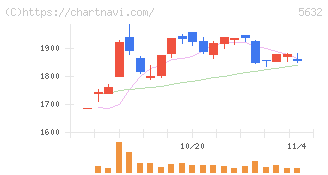 三菱製鋼(5632)の日足チャート