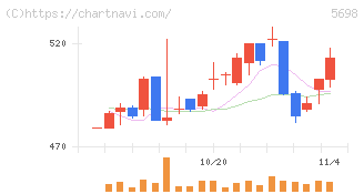エンビプロ・ホールディングス(5698)の日足チャート