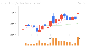 古河機械金属(5715)の日足チャート