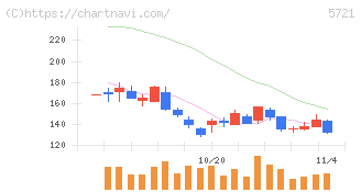 エス・サイエンス(5721)の日足チャート