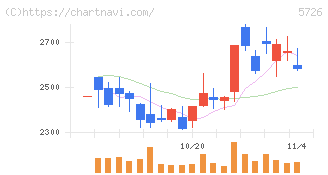大阪チタニウムテクノロジーズ(5726)の日足チャート