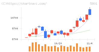 古河電気工業(5801)の日足チャート