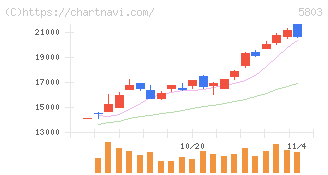 フジクラ(5803)の日足チャート