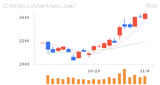 いよぎんホールディングス(5830)の日足チャート