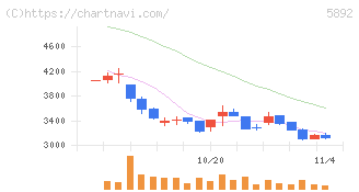 ｙｕｔｏｒｉ(5892)の日足チャート