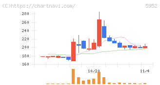 アマテイ(5952)の日足チャート