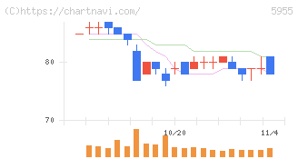 ワイズホールディングス(5955)の日足チャート