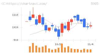 サンコール(5985)の日足チャート
