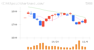 パイオラックス(5988)の日足チャート