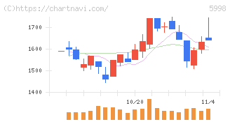 アドバネクス(5998)の日足チャート