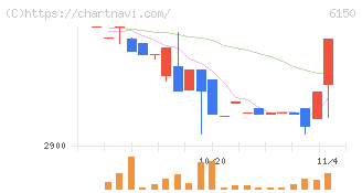 タケダ機械(6150)の日足チャート