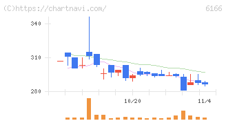 中村超硬(6166)の日足チャート