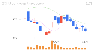 土木管理総合試験所(6171)の日足チャート