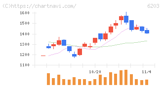 豊和工業(6203)の日足チャート