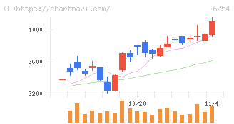 野村マイクロ・サイエンス(6254)の日足チャート