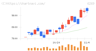 三井海洋開発(6269)の日足チャート