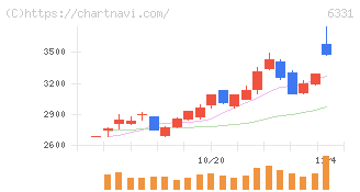 三菱化工機(6331)の日足チャート