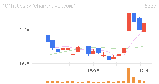 テセック(6337)の日足チャート