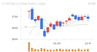 タカトリ(6338)の日足チャート