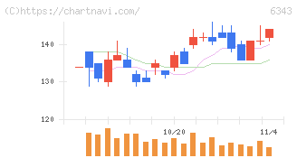 フリージア・マクロス(6343)の日足チャート