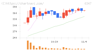プラコー(6347)の日足チャート