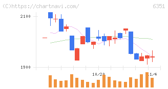 鶴見製作所(6351)の日足チャート