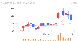 日本ギア工業(6356)の日足チャート