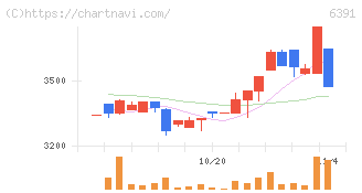 加地テック(6391)の日足チャート