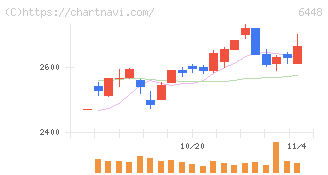 ブラザー工業(6448)の日足チャート